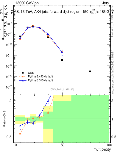 Plot of j.mult in 13000 GeV pp collisions