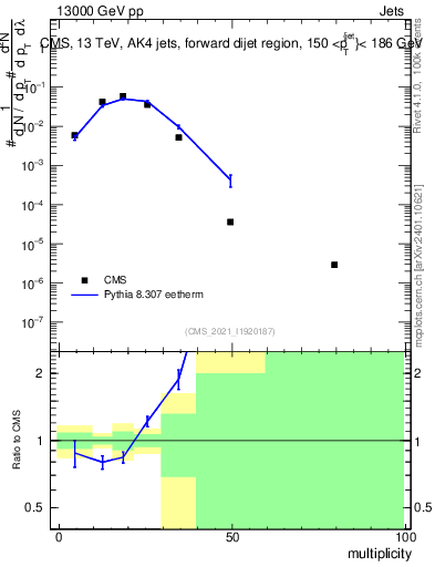 Plot of j.mult in 13000 GeV pp collisions