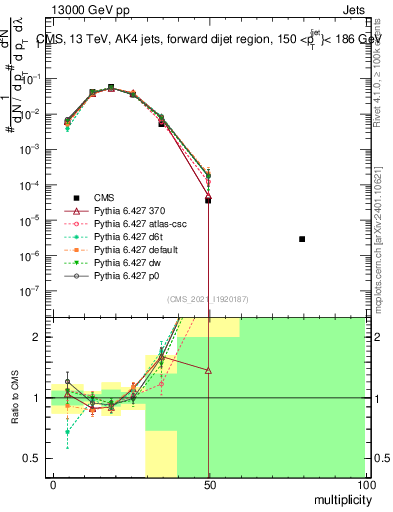 Plot of j.mult in 13000 GeV pp collisions