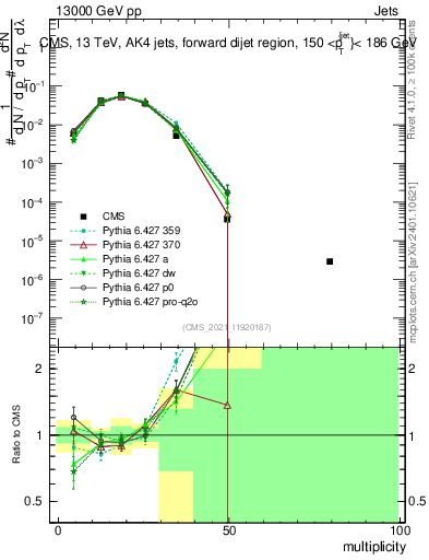 Plot of j.mult in 13000 GeV pp collisions