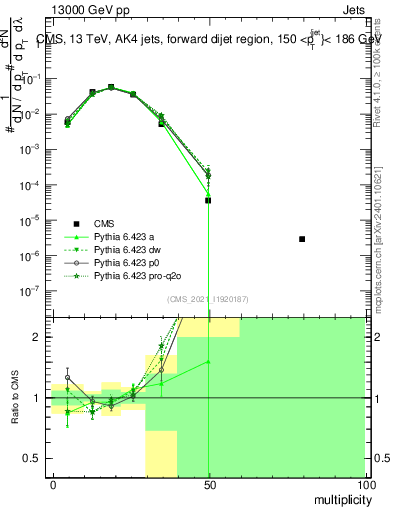 Plot of j.mult in 13000 GeV pp collisions