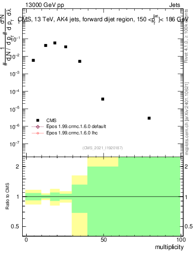 Plot of j.mult in 13000 GeV pp collisions