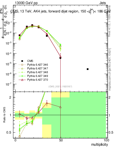 Plot of j.mult in 13000 GeV pp collisions