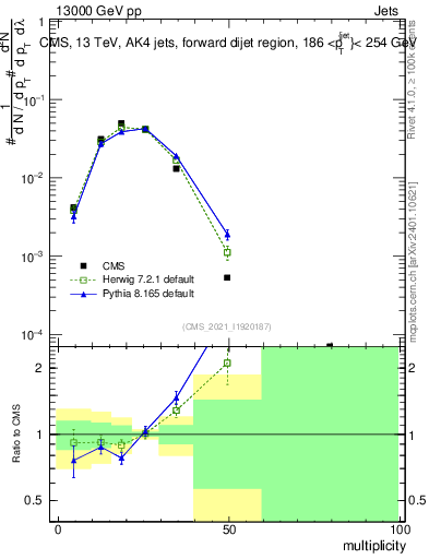 Plot of j.mult in 13000 GeV pp collisions