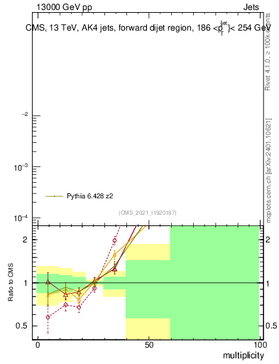 Plot of j.mult in 13000 GeV pp collisions