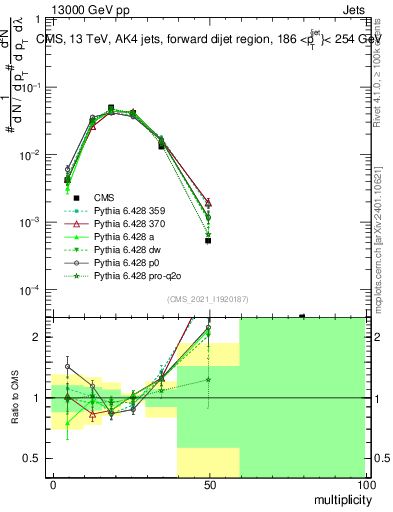 Plot of j.mult in 13000 GeV pp collisions