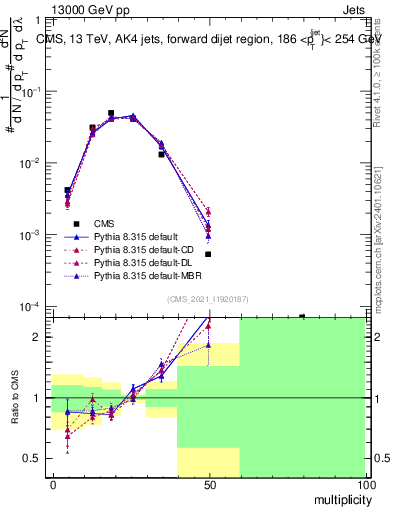 Plot of j.mult in 13000 GeV pp collisions