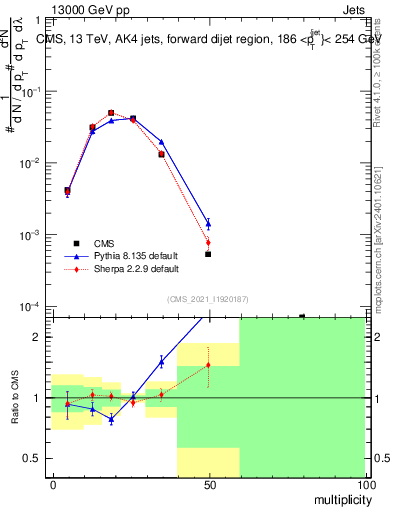 Plot of j.mult in 13000 GeV pp collisions