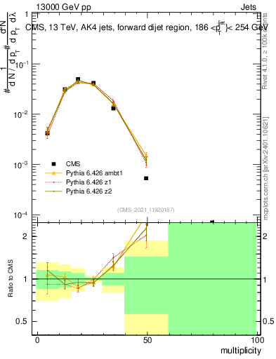 Plot of j.mult in 13000 GeV pp collisions