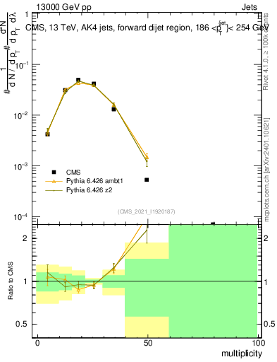 Plot of j.mult in 13000 GeV pp collisions