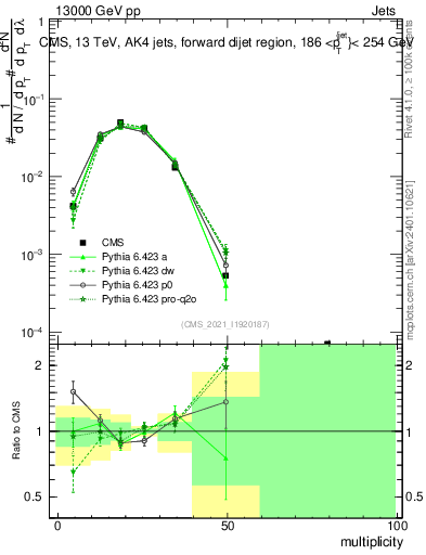 Plot of j.mult in 13000 GeV pp collisions