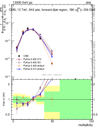 Plot of j.mult in 13000 GeV pp collisions