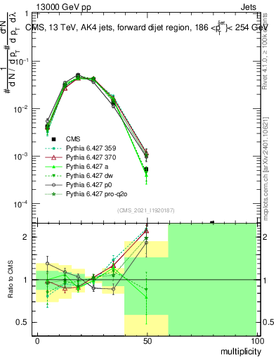 Plot of j.mult in 13000 GeV pp collisions