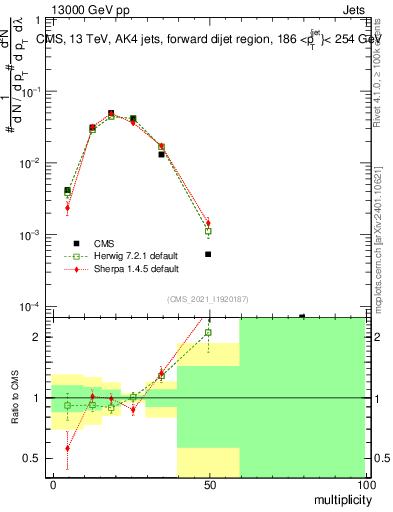 Plot of j.mult in 13000 GeV pp collisions