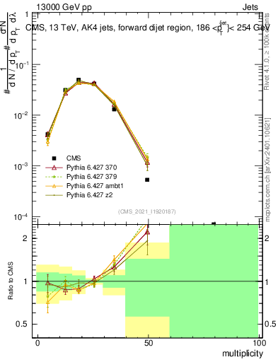 Plot of j.mult in 13000 GeV pp collisions