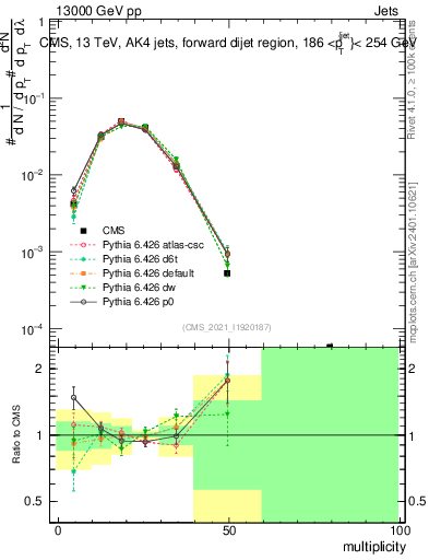 Plot of j.mult in 13000 GeV pp collisions