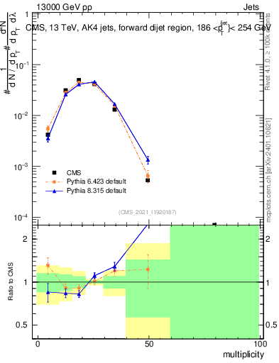 Plot of j.mult in 13000 GeV pp collisions