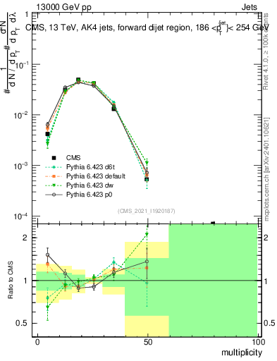Plot of j.mult in 13000 GeV pp collisions