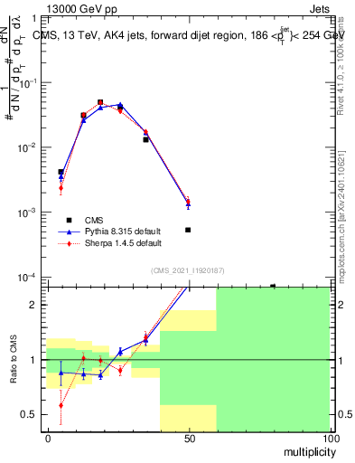 Plot of j.mult in 13000 GeV pp collisions