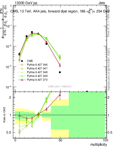 Plot of j.mult in 13000 GeV pp collisions