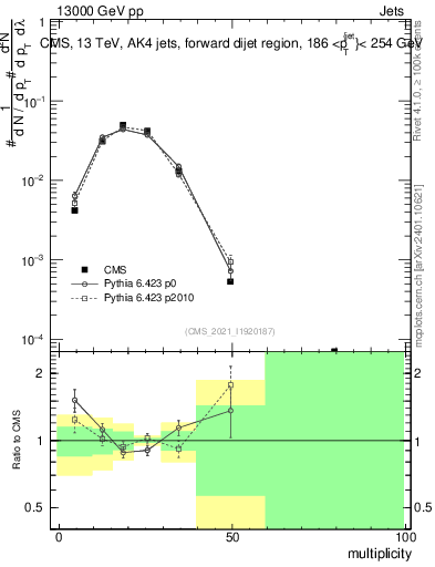 Plot of j.mult in 13000 GeV pp collisions