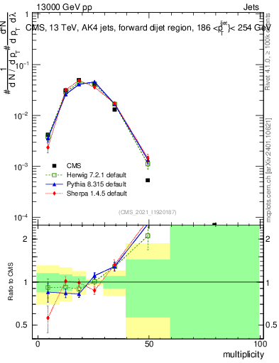 Plot of j.mult in 13000 GeV pp collisions