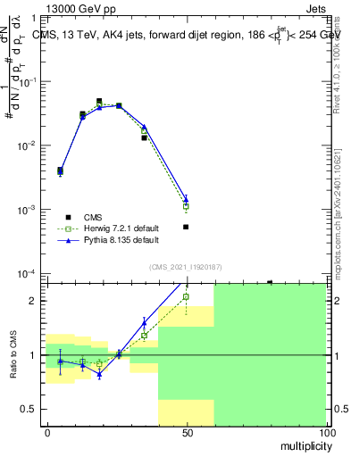 Plot of j.mult in 13000 GeV pp collisions