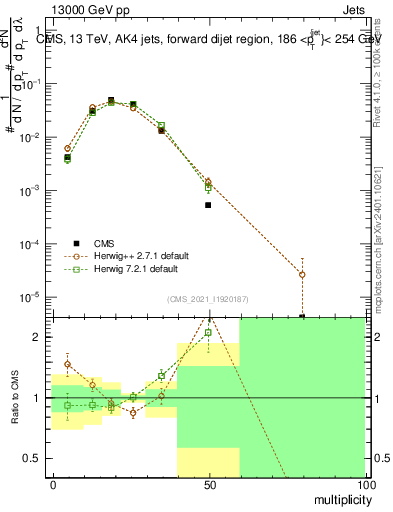 Plot of j.mult in 13000 GeV pp collisions