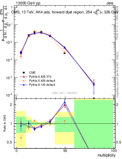Plot of j.mult in 13000 GeV pp collisions