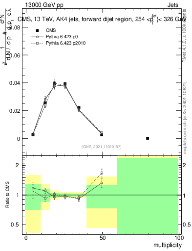 Plot of j.mult in 13000 GeV pp collisions
