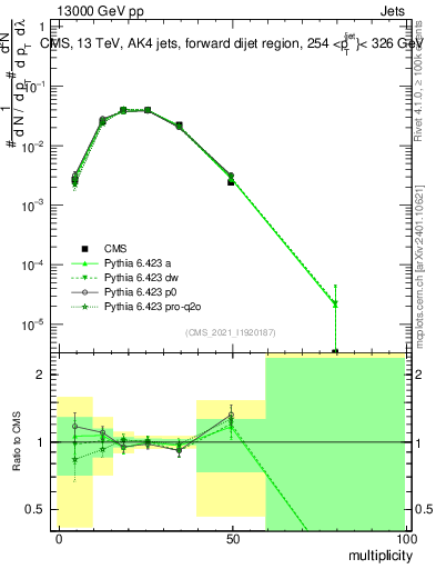Plot of j.mult in 13000 GeV pp collisions