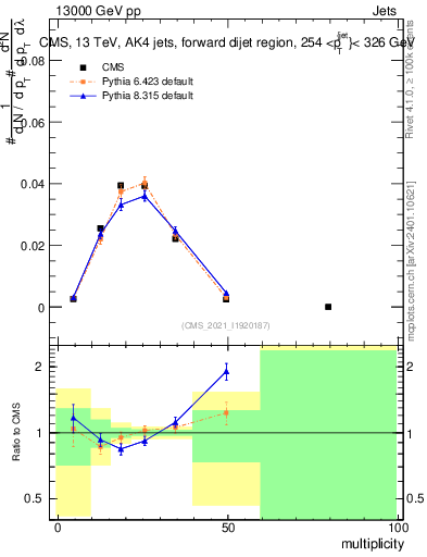 Plot of j.mult in 13000 GeV pp collisions