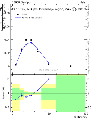 Plot of j.mult in 13000 GeV pp collisions