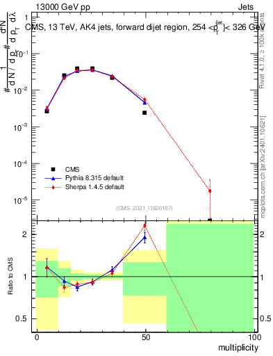 Plot of j.mult in 13000 GeV pp collisions