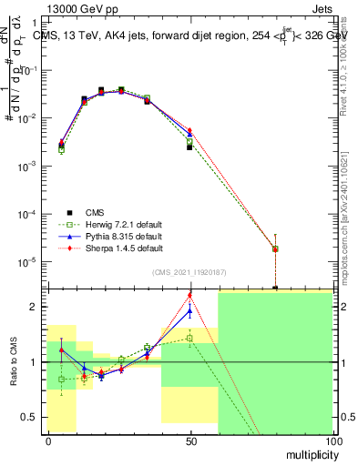 Plot of j.mult in 13000 GeV pp collisions