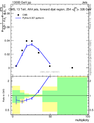 Plot of j.mult in 13000 GeV pp collisions