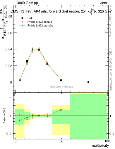 Plot of j.mult in 13000 GeV pp collisions