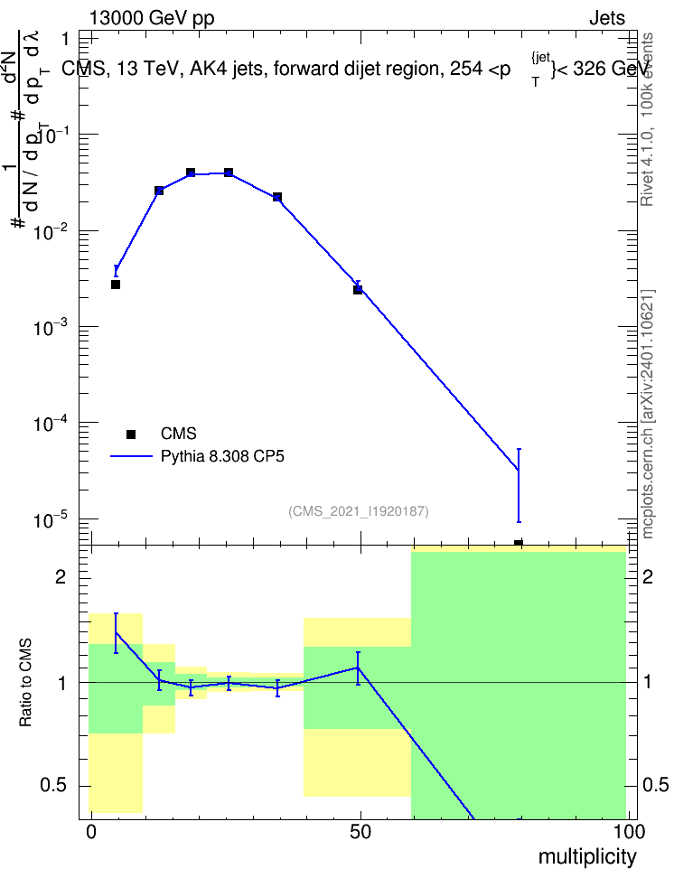 Plot of j.mult in 13000 GeV pp collisions