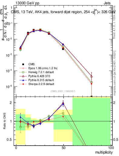 Plot of j.mult in 13000 GeV pp collisions