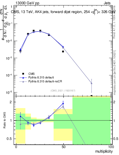 Plot of j.mult in 13000 GeV pp collisions