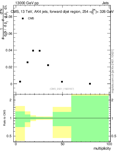 Plot of j.mult in 13000 GeV pp collisions