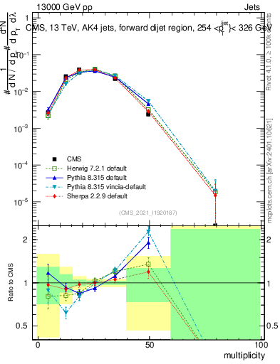 Plot of j.mult in 13000 GeV pp collisions
