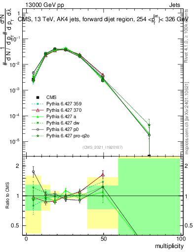 Plot of j.mult in 13000 GeV pp collisions