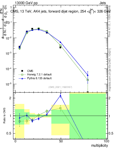 Plot of j.mult in 13000 GeV pp collisions