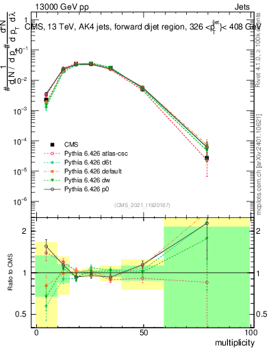 Plot of j.mult in 13000 GeV pp collisions
