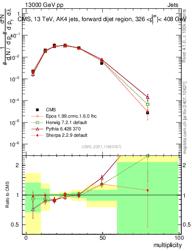 Plot of j.mult in 13000 GeV pp collisions