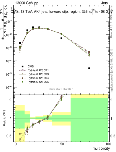 Plot of j.mult in 13000 GeV pp collisions