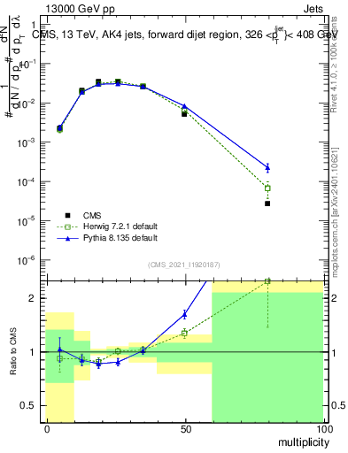 Plot of j.mult in 13000 GeV pp collisions