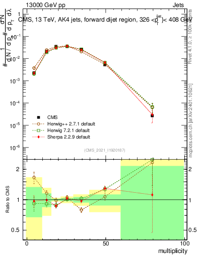 Plot of j.mult in 13000 GeV pp collisions