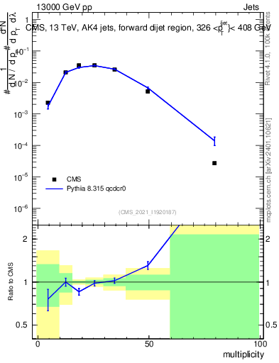 Plot of j.mult in 13000 GeV pp collisions